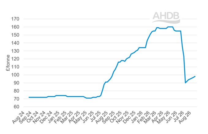A line graph showing GB big bale hay weekly prices 23 August 2026.